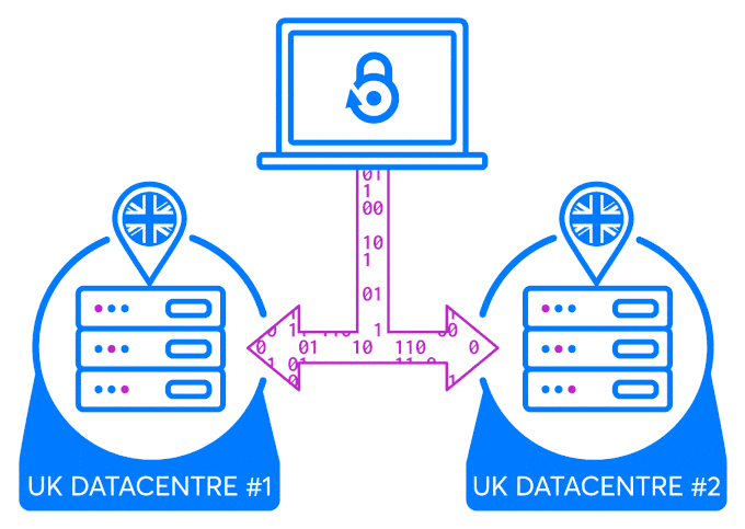 A locked computer downloading data to two UK datacentres